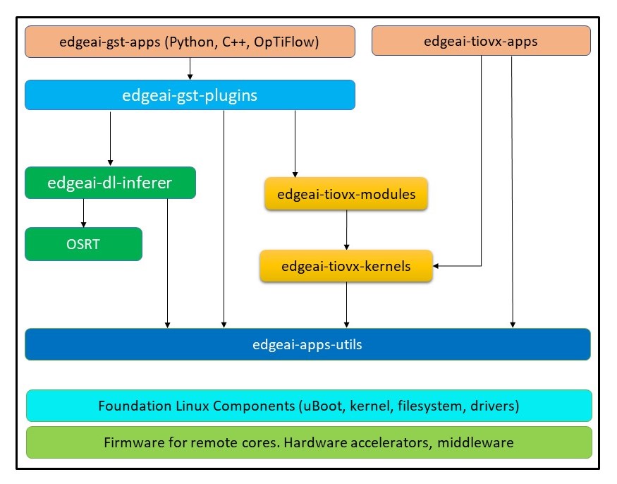 EdgeAI app stack