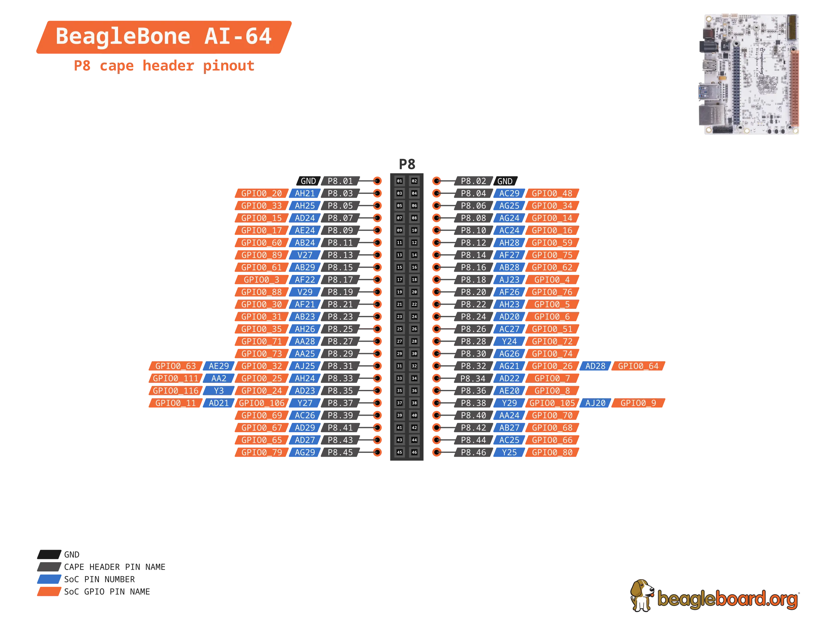 BeagleBone AI-64 P8 cape header pinout