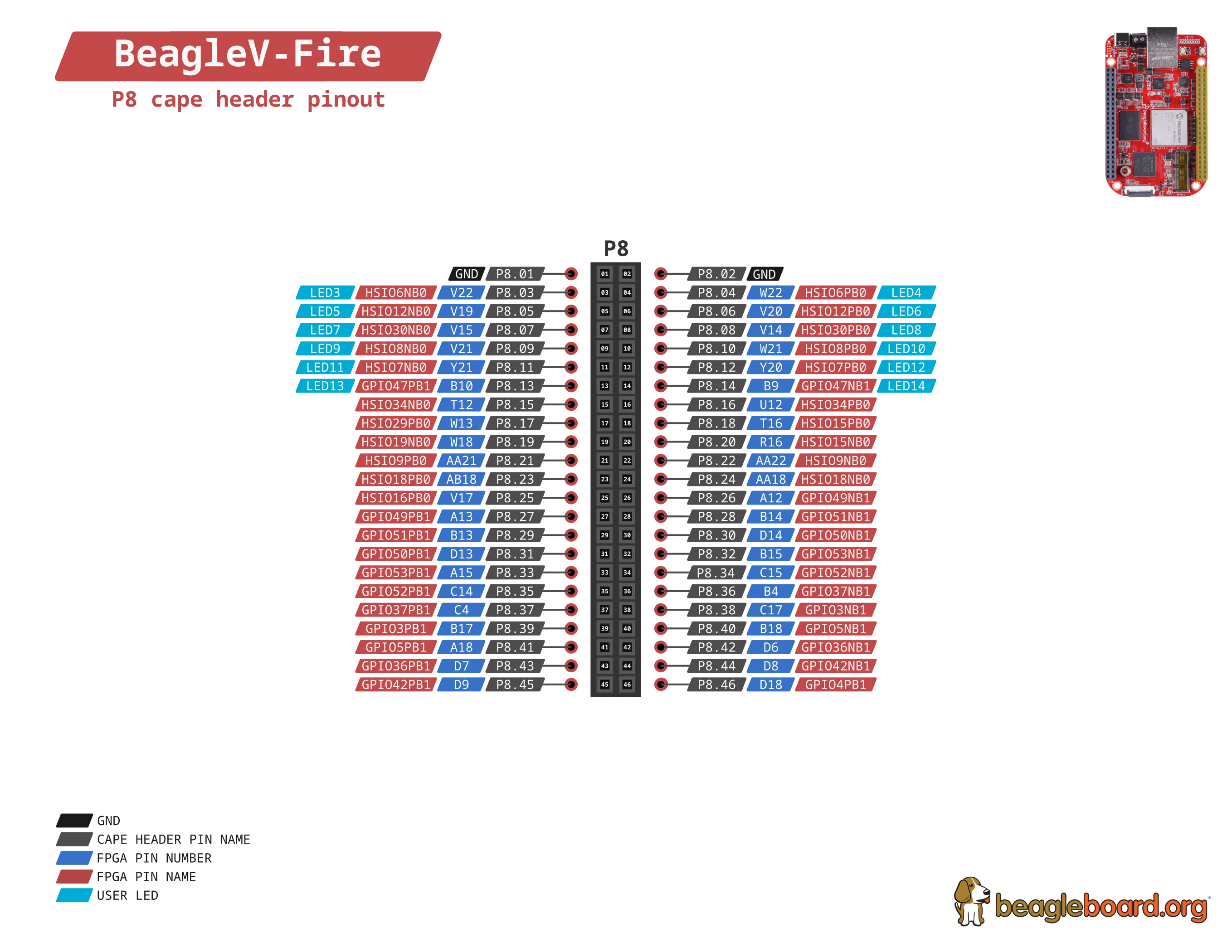 BeagleV-Fire P8 cape header pinout