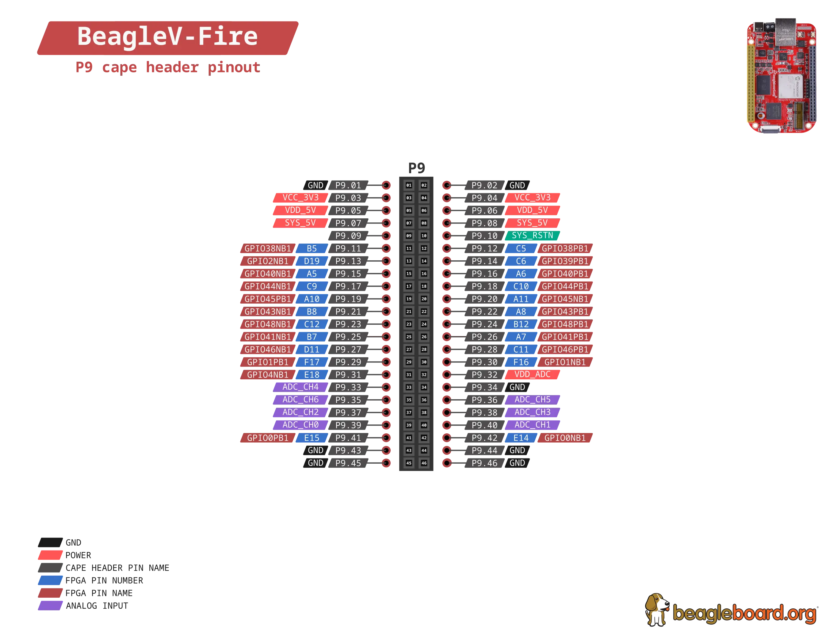BeagleV-Fire P9 cape header pinout