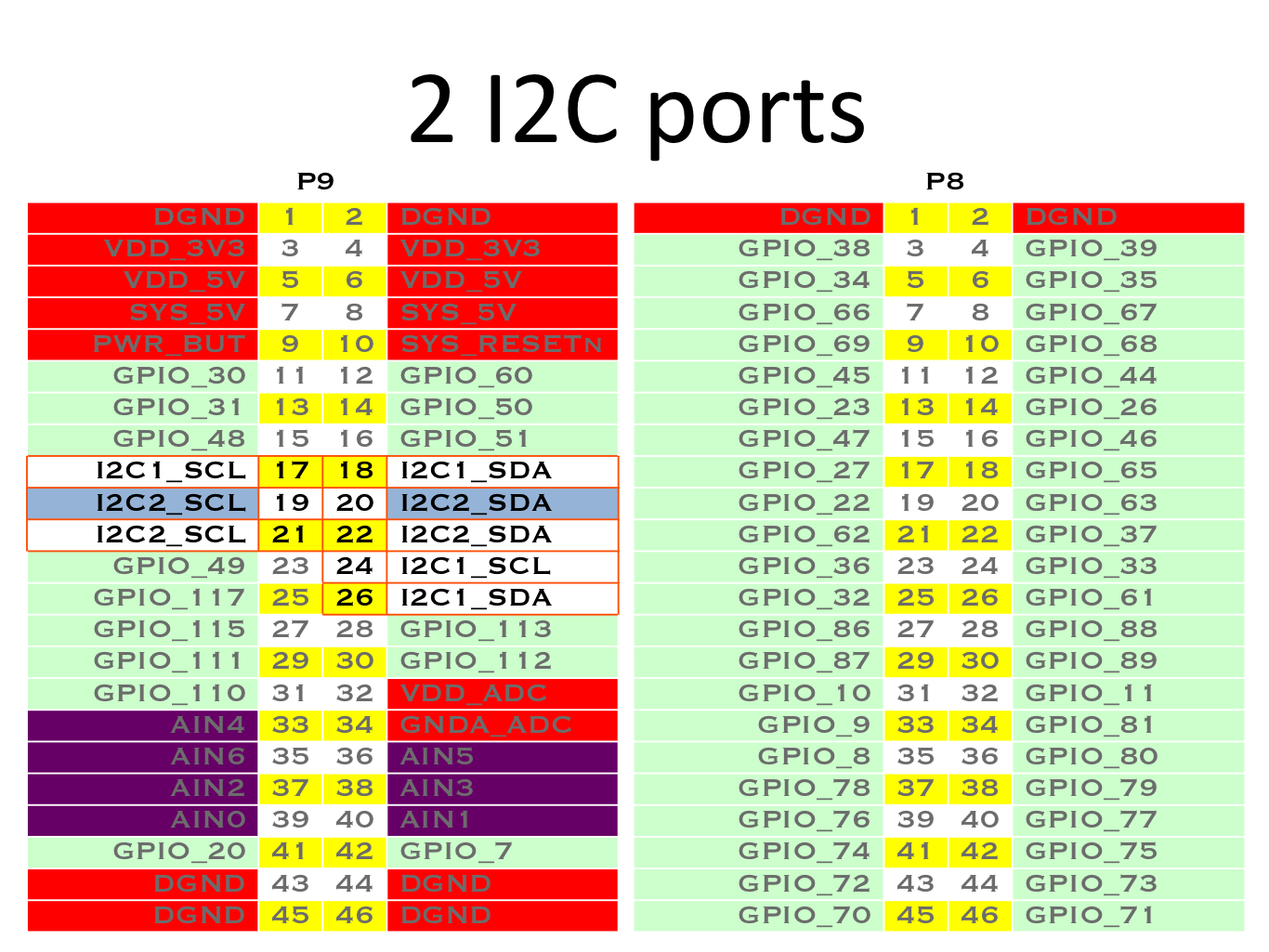 Table of |I2C| outputs