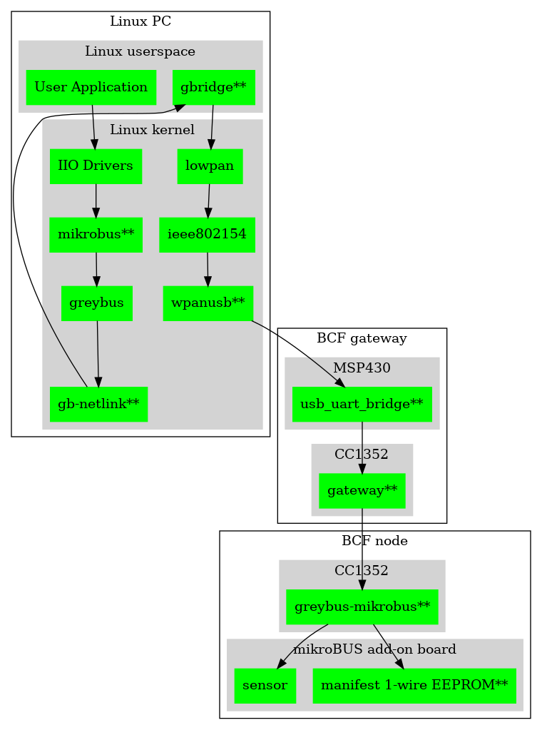 // Software architecture
digraph S {
        node [color=white shape=box]
        subgraph cluster_0 {
                color=black label="Linux PC"
                subgraph cluster_1 {
                        node [color=green style=filled]
                        color=lightgrey label="Linux userspace" style=filled
                        A [label="User Application" tooltip="Primary developer entry point"]
                        g [label="gbridge**" tooltip="Bridge Greybus to networked devices"]
                }
                subgraph cluster_2 {
                        node [color=green style=filled]
                        color=lightgrey label="Linux kernel" style=filled
                        I [label="IIO Drivers" tooltip="Hundreds of drivers for sensors and acutators"]
                        r [label=greybus tooltip="Dynamic RPC-like bus interface for I2C, SPI, UART, etc."]
                        n [label="gb-netlink**" tooltip="Extend Greybus over netlink to userspace"]
                        m [label="mikrobus**" tooltip="Board-level abstraction to identify sensor connections"]
                        w [label="wpanusb**" tooltip="USB-interface to IEEE802.15.4 radio"]
                        i [label=ieee802154 tooltip="Standards-based radio interface"]
                        6 [label=lowpan tooltip="IPv6 for low-power wireless networks"]
                }
        }
        subgraph cluster_3 {
                color=black label="BCF gateway"
                subgraph cluster_4 {
                        node [color=green style=filled]
                        color=lightgrey label=CC1352 style=filled
                        z [label="gateway**" tooltip="Zephyr-based IEEE802.15.4 radio accepting HDLC over UART transactions"]
                }
                subgraph cluster_5 {
                        node [color=green style=filled]
                        color=lightgrey label=MSP430 style=filled
                        b [label="usb_uart_bridge**" tooltip="USB interace to access CC1352 UART that encapulates WPANUSB in HDLC"]
                }
        }
        subgraph cluster_6 {
                color=black label="BCF node"
                subgraph cluster_7 {
                        node [color=green style=filled]
                        color=lightgrey label=CC1352 style=filled
                        k [label="greybus-mikrobus**" tooltip="Zephyr-based applies Greybus transactions from IPv6/IEEE802154 to physical I2C, SPI, UART, etc."]
                }
                subgraph cluster_8 {
                        node [color=green style=filled]
                        color=lightgrey label="mikroBUS add-on board" style=filled
                        e [label="manifest 1-wire EEPROM**" tooltip="Manifest for mikroBUS driver"]
                        s [label=sensor tooltip="Over 1,000 different sensor, actuator and indicator options"]
                }
        }
        A -> I
        I -> m
        m -> r
        r -> n
        n -> g
        g -> 6
        6 -> i
        i -> w
        w -> b
        b -> z
        z -> k
        k -> s
        k -> e
}