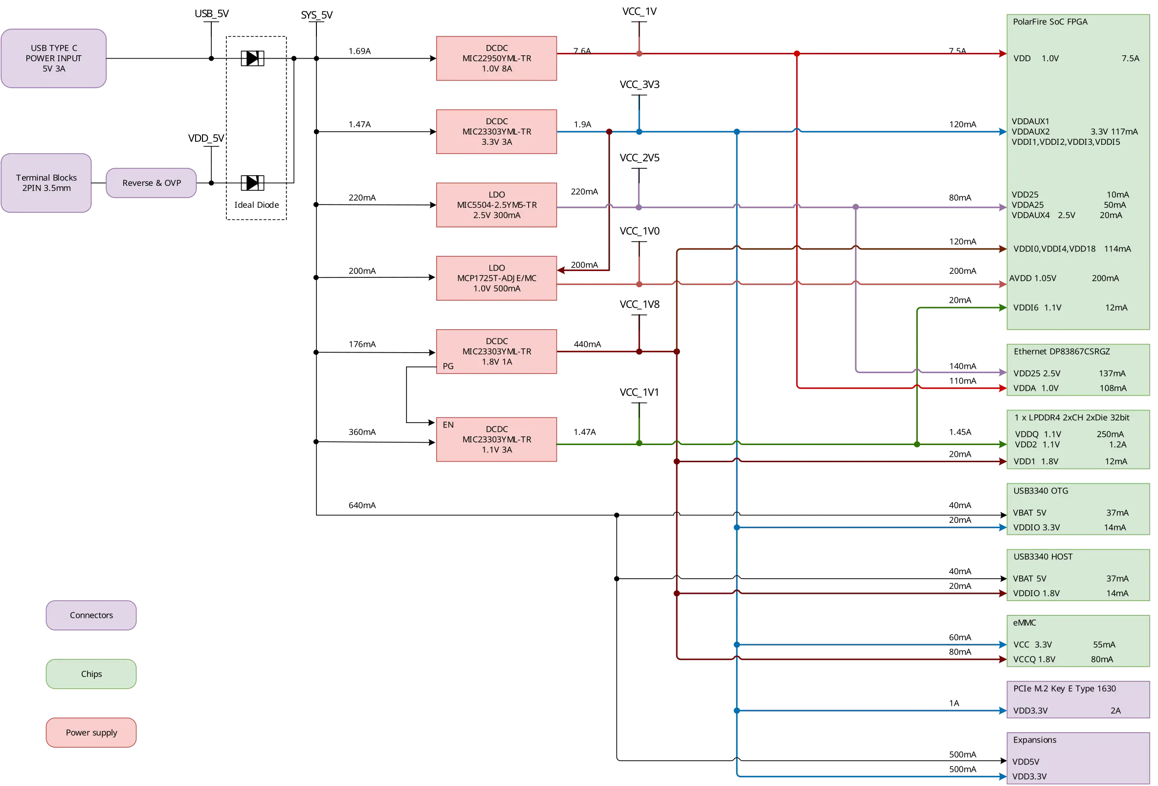 Power tree diagram