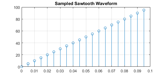 Sampled Sawtooth Waveform
